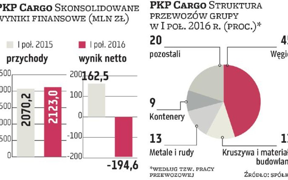 PKP Cargo nadal czeka na boom na rynku kruszyw