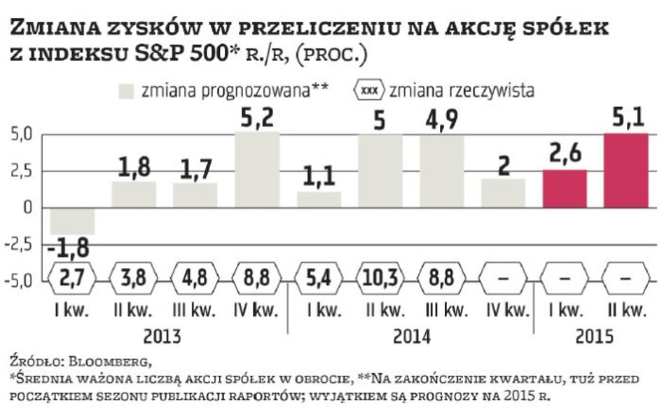 Niewiarygodnie pesymistyczne prognozy