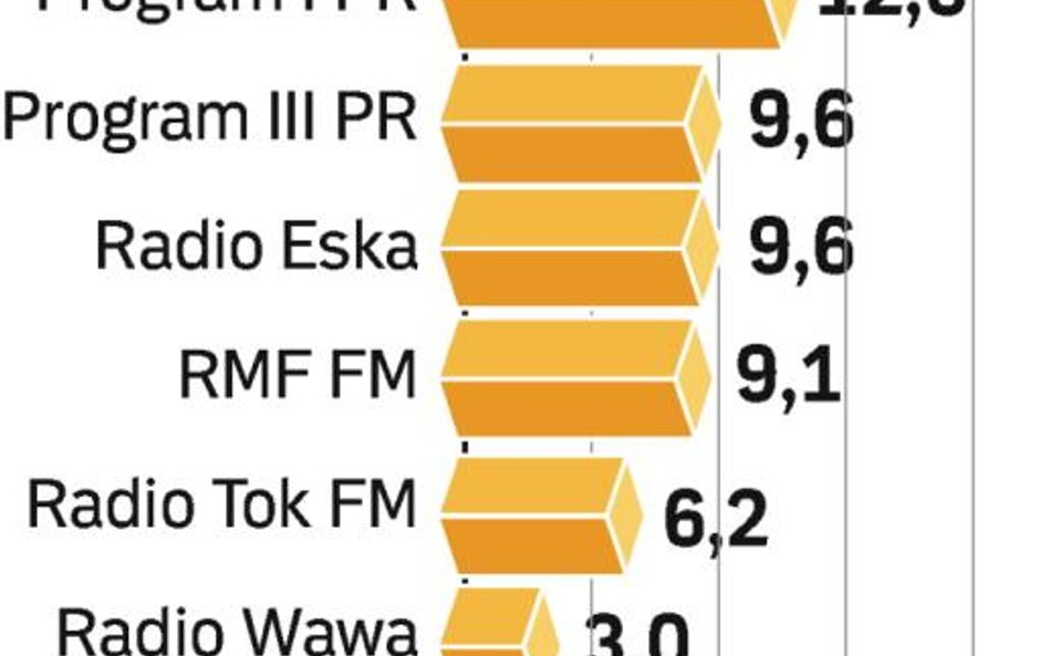 Wawa niekoniecznie będzie Eską Rock Grupa Radiowa Time