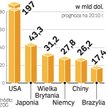 Największym reklamowym rynkiem wciąż są USA. Ich pozycję mogą jednak osłabić krach finansowy i reces