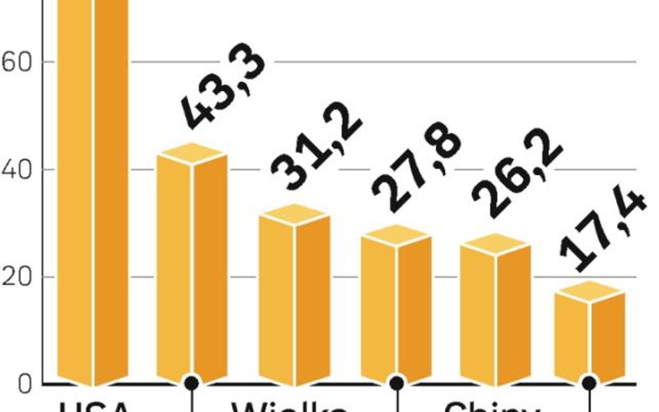 Największym reklamowym rynkiem wciąż są USA. Ich pozycję mogą jednak osłabić krach finansowy i reces