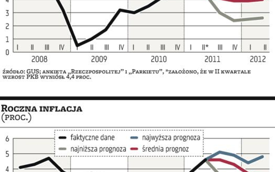 Lekki spadek optymizmu w prognozach ekonomistów