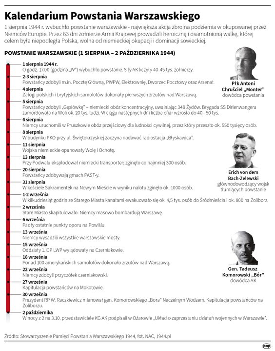 Kalendarium Powstania Warszawskiego