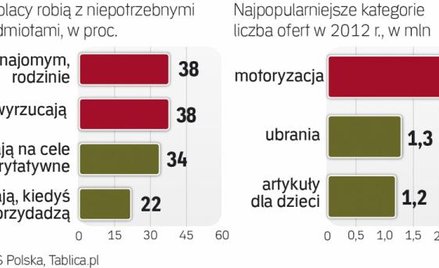 Polacy wciąż niezbyt chętnie sprzedają już nawet zupełnie niepotrzebne im przedmioty