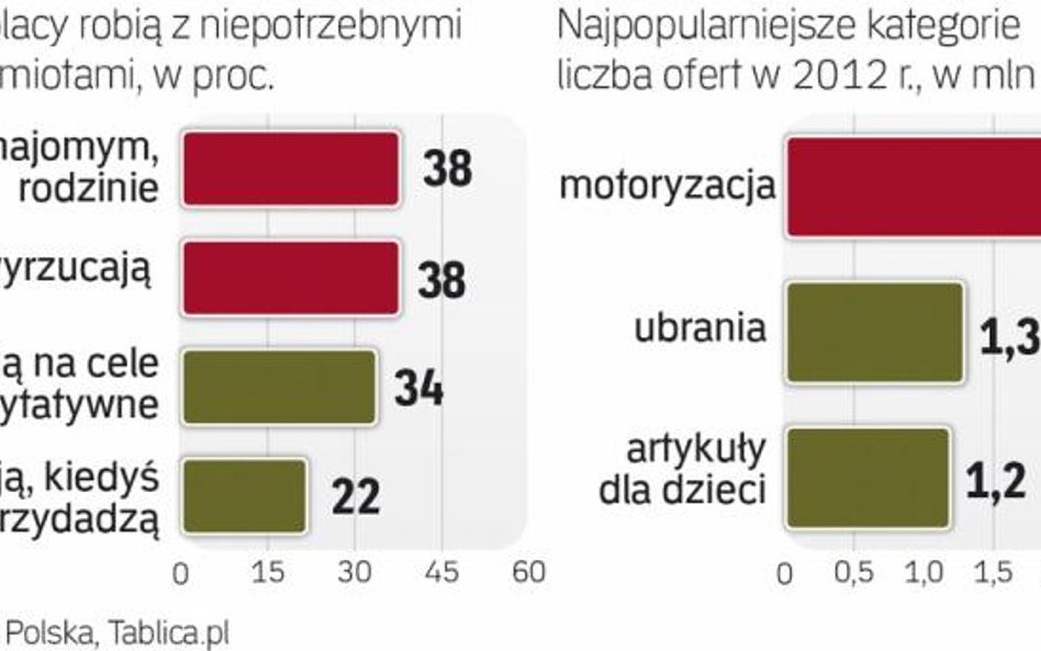 Polacy wciąż niezbyt chętnie sprzedają już nawet zupełnie niepotrzebne im przedmioty