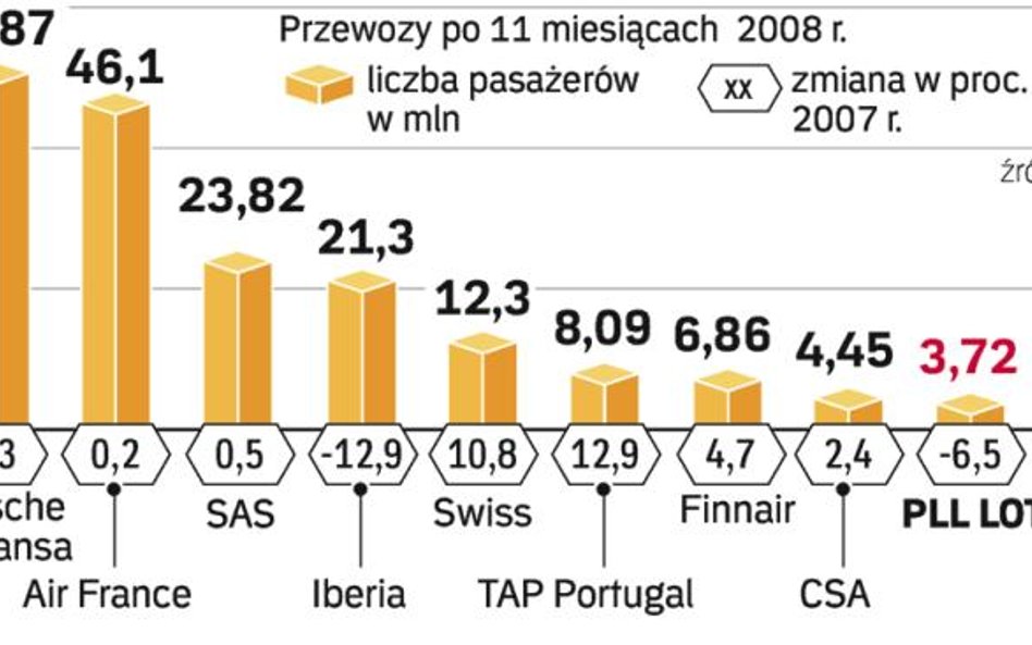 Tylko hiszpańska Iberia zanotowała w ubiegłym roku większy spadek liczby pasażerów niż LOT.