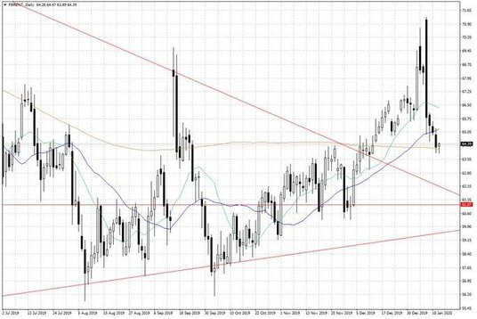 Notowania ropy naftowej Brent – dane dzienne