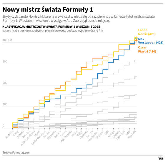 Brytyjczyk Lando Norris z McLarena wywalczył w niedzielę po raz pierwszy w karierze tytuł mistrza św