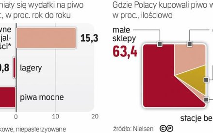 Piwo kupujemy najczęściej w małych sklepach