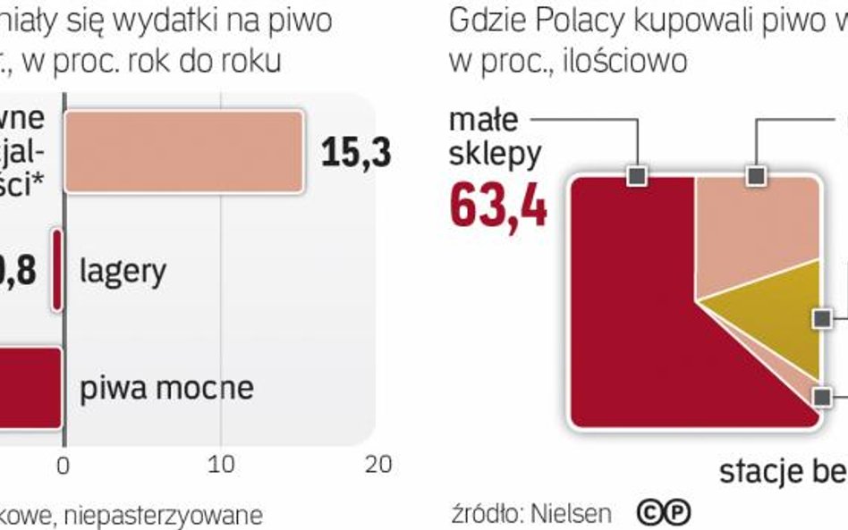 Piwo kupujemy najczęściej w małych sklepach