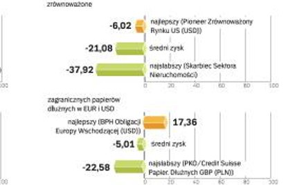 Najlepsze i najsłabsze fundusze, wynik roczny, data wyceny 19.09.2008 r., w proc.