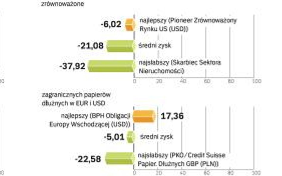 Najlepsze i najsłabsze fundusze, wynik roczny, data wyceny 19.09.2008 r., w proc.