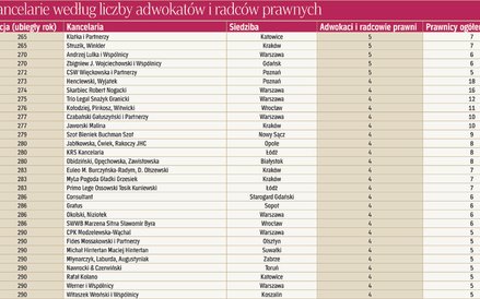 Kancelarie według liczby adwokatów i radców prawnych