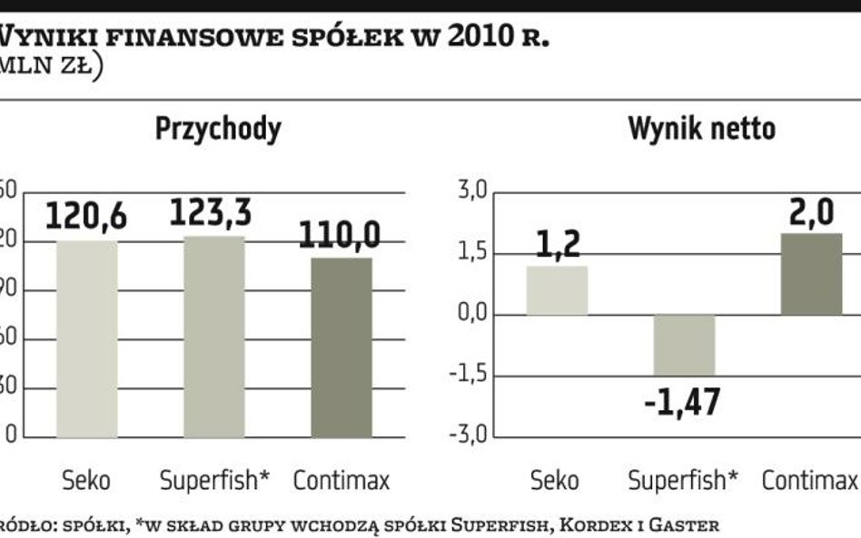 Contimax i spółka Graala w orbicie Seko