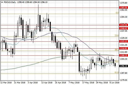 Notowania złota – dane dzienne