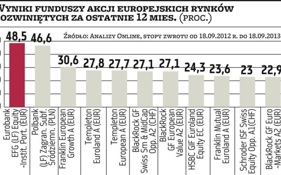 Kto oferuje zagraniczne fundusze inwestycyjne