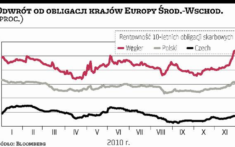 Odwrót od obligacji rynków wschodzących