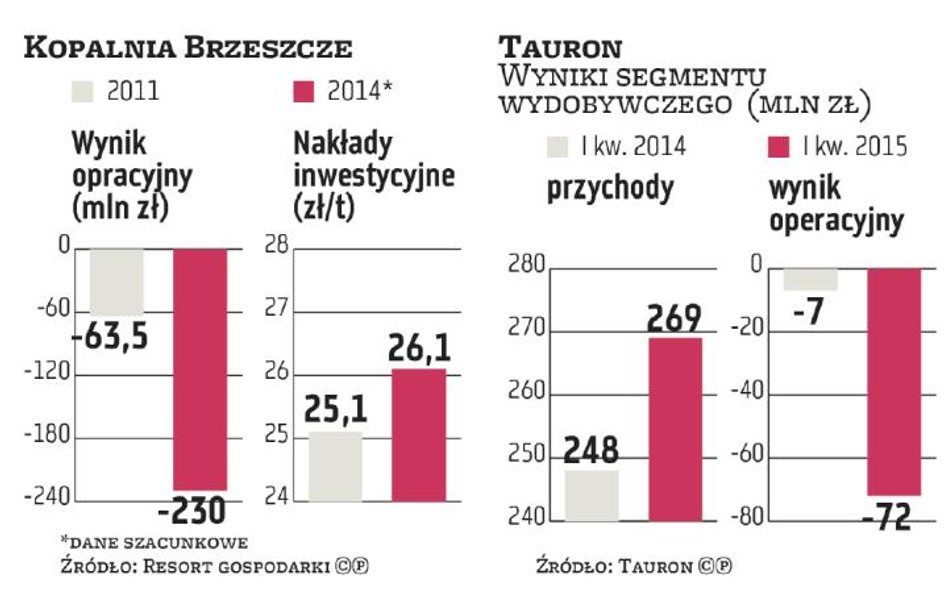 Związkowcy chcą dyktować warunki Tauronowi