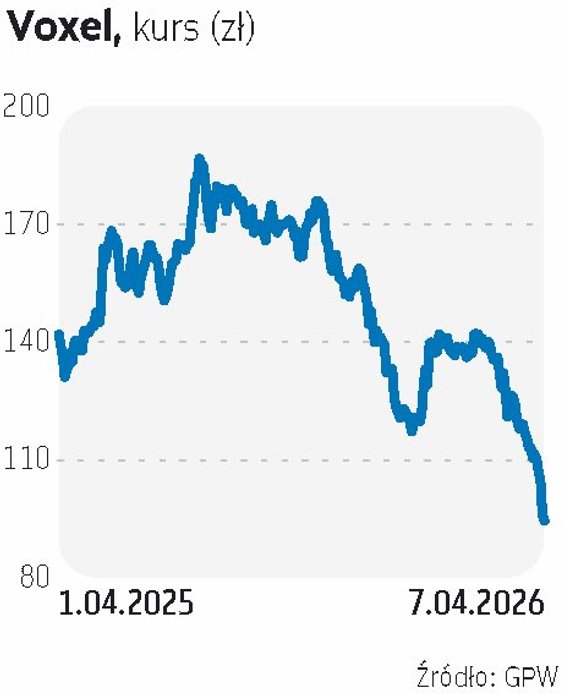 Voxel ma za sobą mocną przecenę akcji, spowodowaną zmianą regulacji które mogą mieć niekorzystny wpł