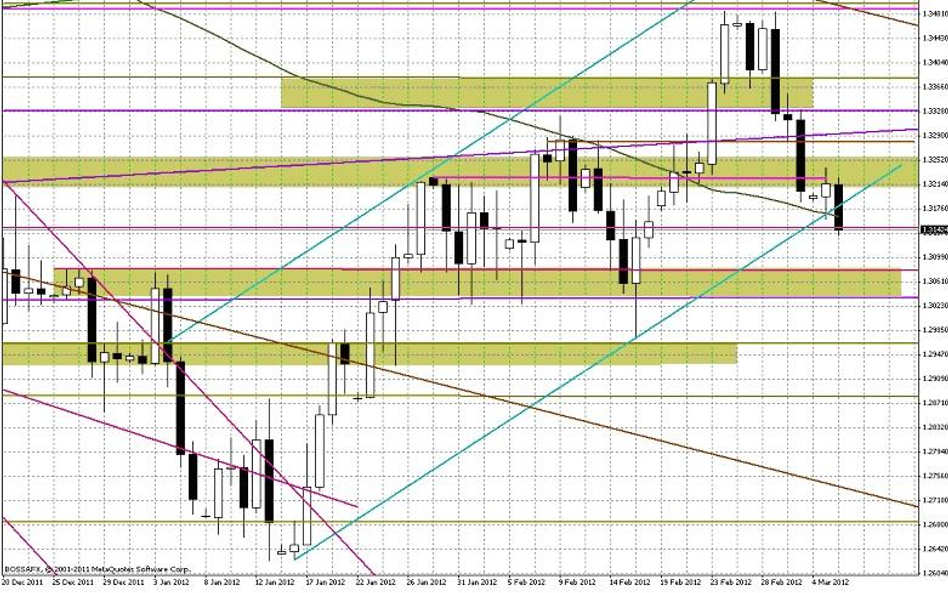 Wykres dzienny EUR/USD