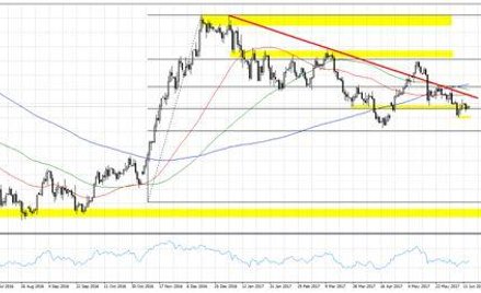 Wykres 1. USDJPY, interwał D1