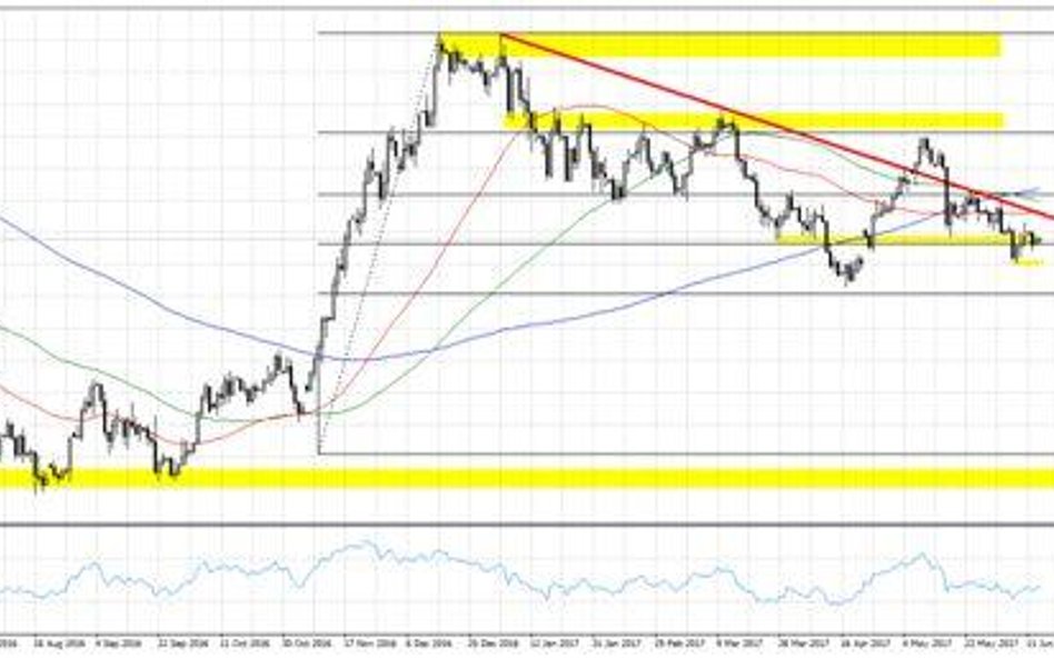 Wykres 1. USDJPY, interwał D1
