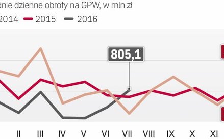 Inwestorzy omijają warszawski parkiet