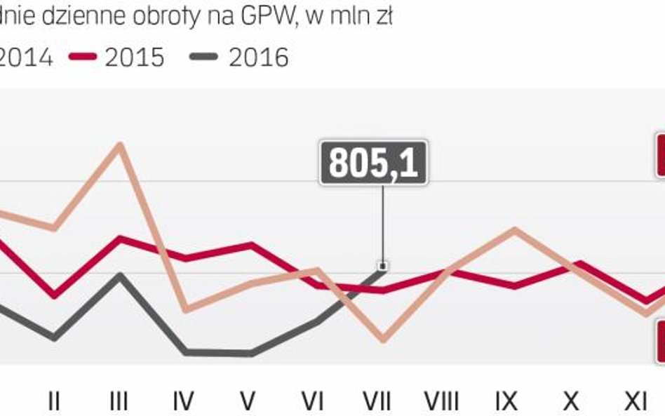 Inwestorzy omijają warszawski parkiet