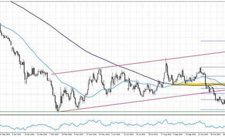 EURUSD, interwał D1