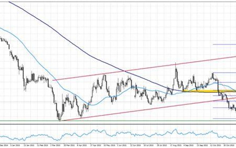 EURUSD, interwał D1