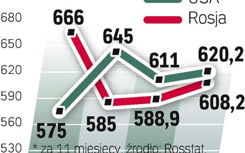 Najwięcej gazu płynie z USA