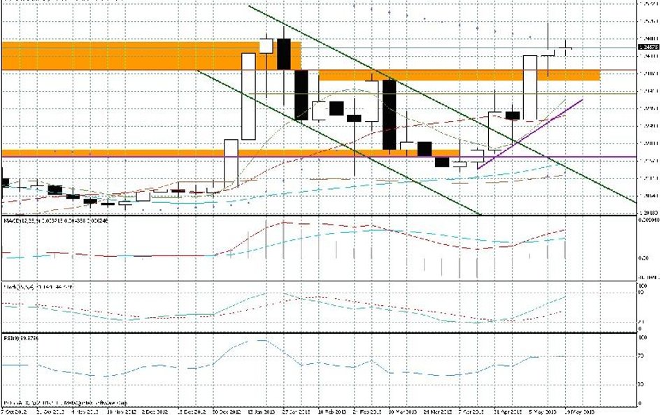 Wykres tygodniowy EUR/CHF