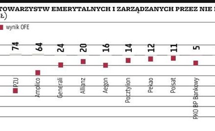 Kolejny dobry rok dla PTE, ale słaby dla OFE