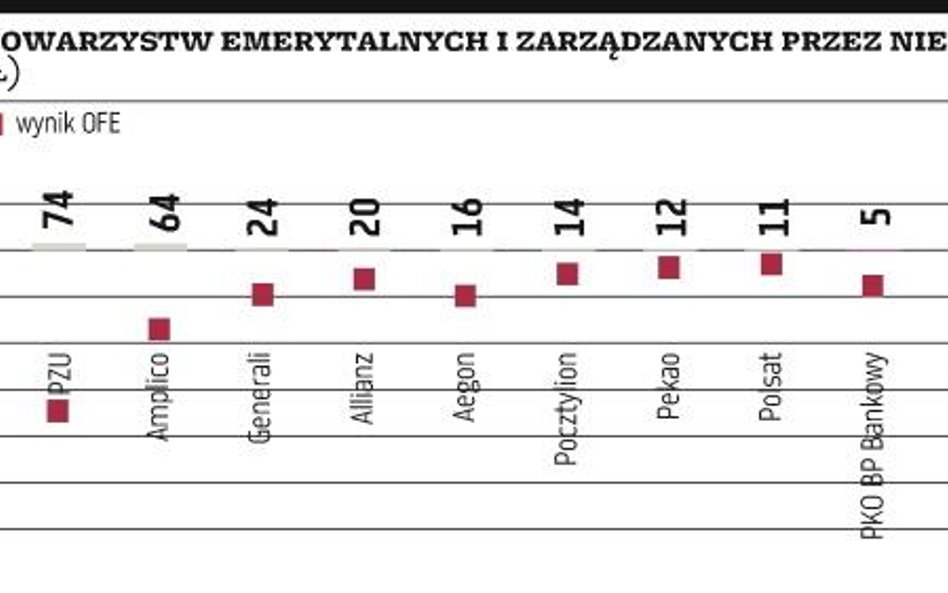 Kolejny dobry rok dla PTE, ale słaby dla OFE