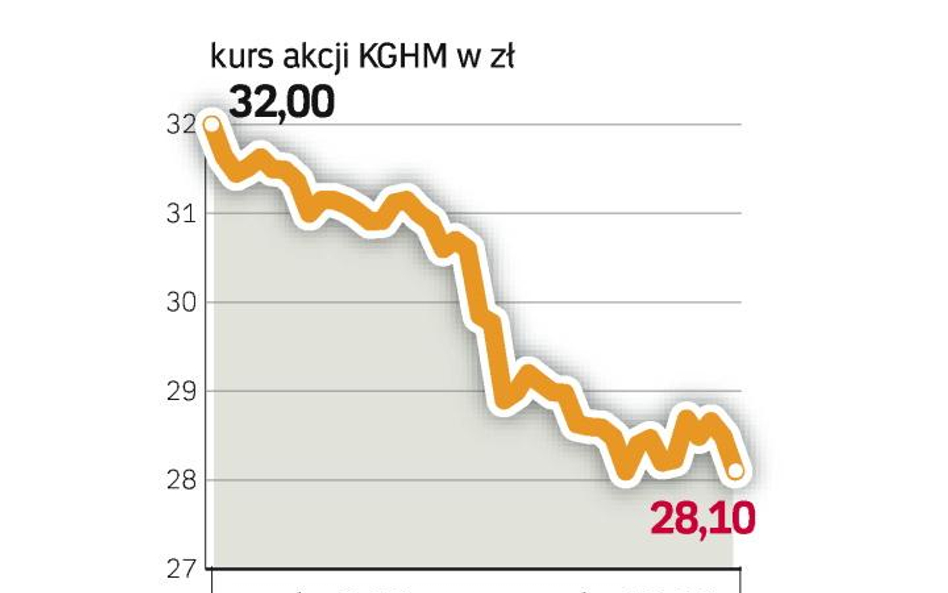 Miedź tanieje. Akcje koncernu jeszcze w maju 2008 r. kosztowały ponad 100 zł.