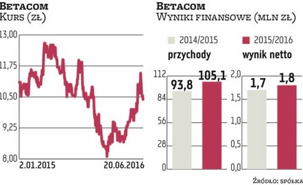 Betacom: Obroty rosną szybciej niż zyski