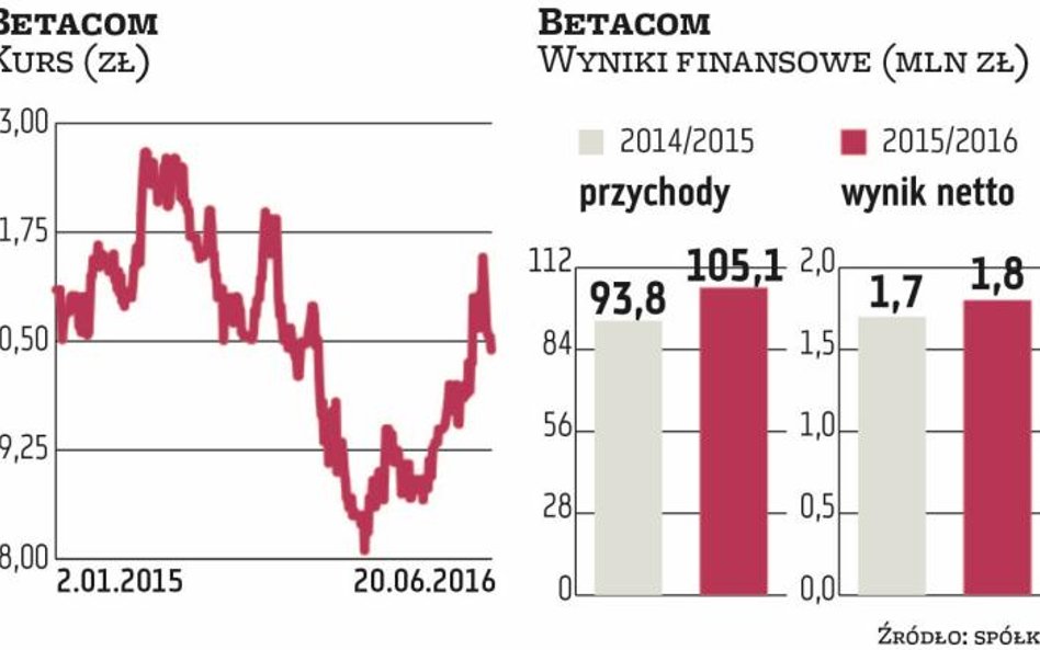 Betacom: Obroty rosną szybciej niż zyski