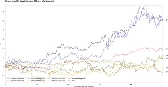Zwroty ze złota na dwa lata po ostatniej podwyżce z cyklu. Źródło: XTB