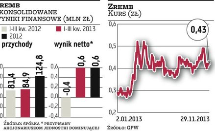 Zremb-Chojnice: Ten rok powinien być lepszy