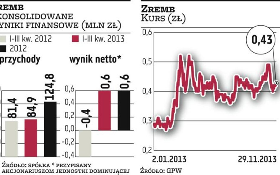 Zremb-Chojnice: Ten rok powinien być lepszy