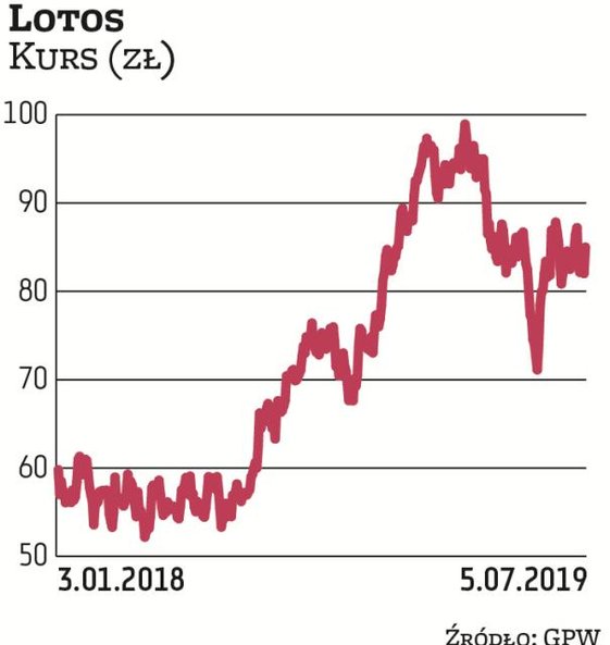 Brokerzy zalecają ostrożność w stosunku do Lotosu, ale inwestorzy ignorują te informacje. Notowania 