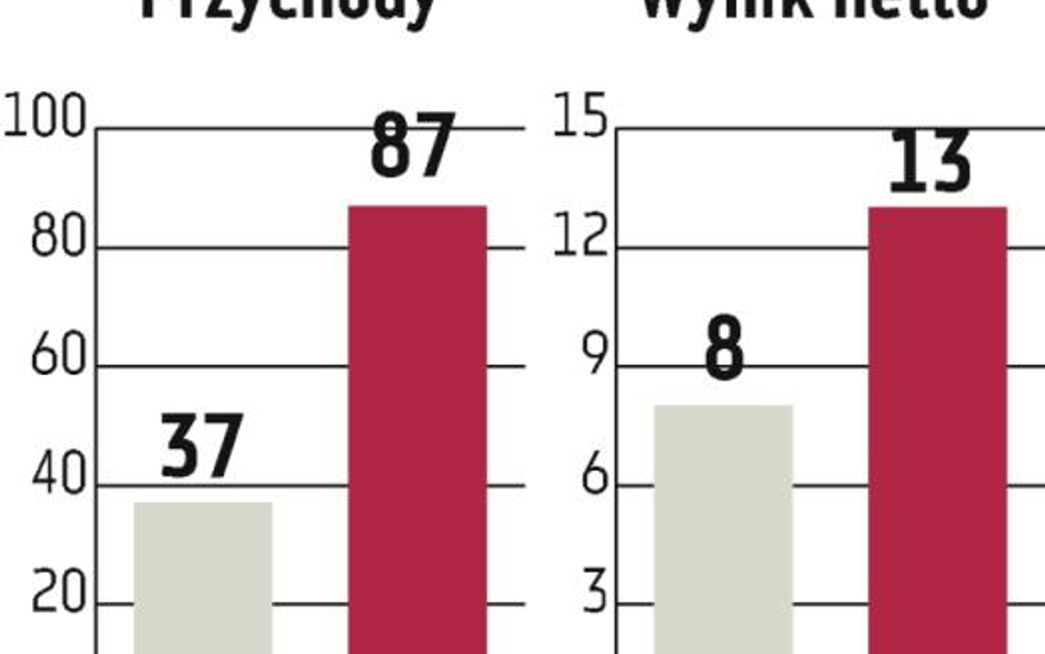 Węgierski RFV chce wejść na warszawską giełdę