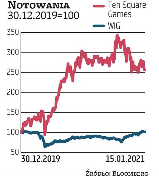 We wtorek po sesji dwaj akcjonariusze Ten Square Games wystawili na sprzedaż 9,8 proc. kapitału po 5