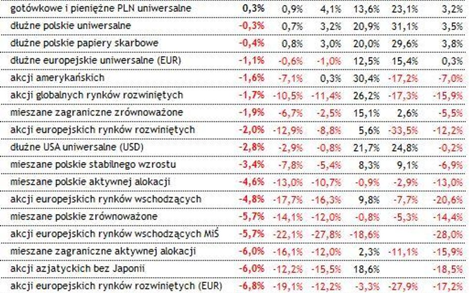 Słaby wrzesień dla funduszy inwestycyjnych