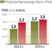 Analitycy spodziewają się, że w lutym, mimo zapowiadanej przerwy, RPP zmniejszy koszt pieniądza o ko