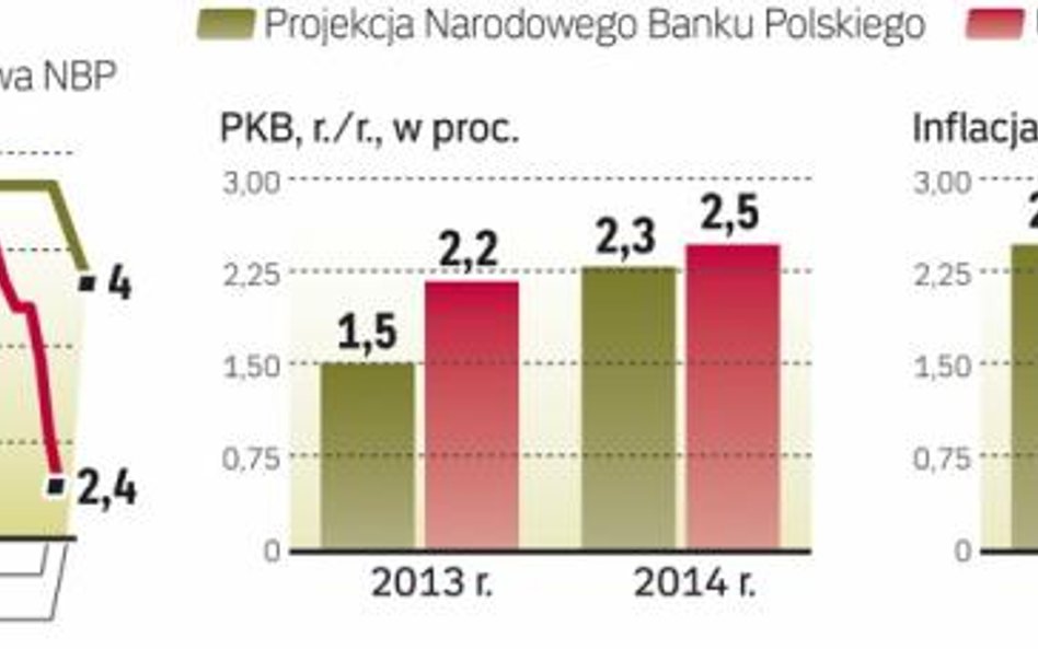 Analitycy spodziewają się, że w lutym, mimo zapowiadanej przerwy, RPP zmniejszy koszt pieniądza o ko