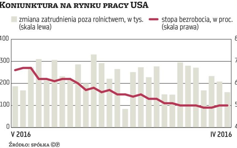 USA: W kwietniu 160 tysięcy