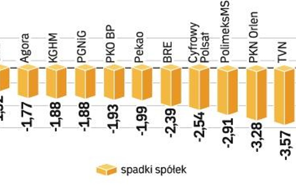 Indeks największych firm WIG20 stracił wczoraj ponad 2 proc. Przed spadkiem uchroniły się jedynie uz