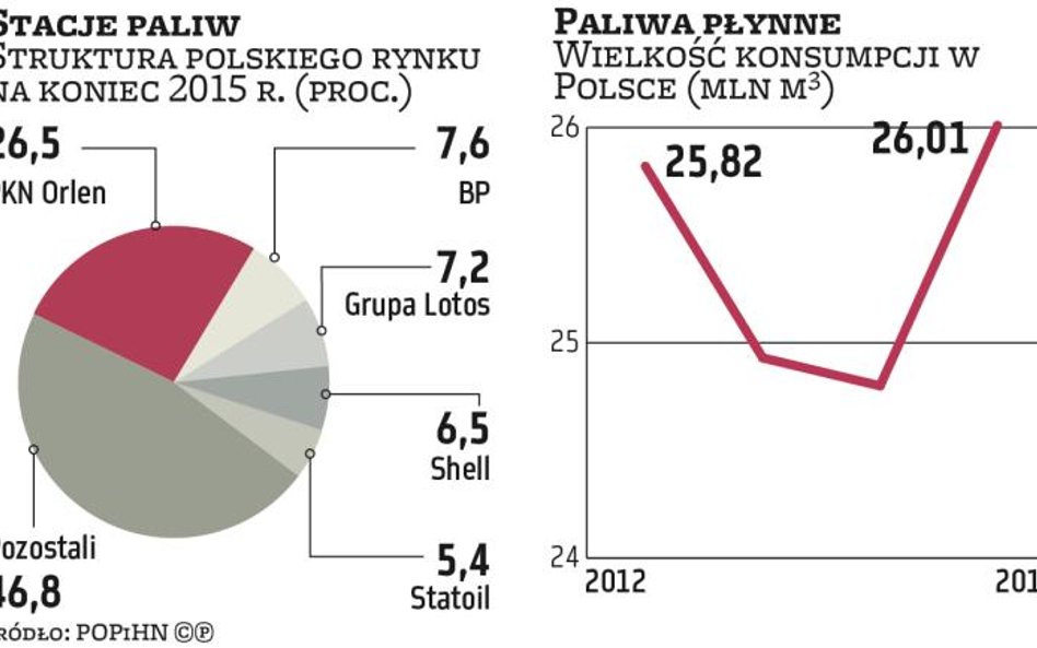 Lotos, Orlen: W Polsce rośnie popyt na paliwa płynne