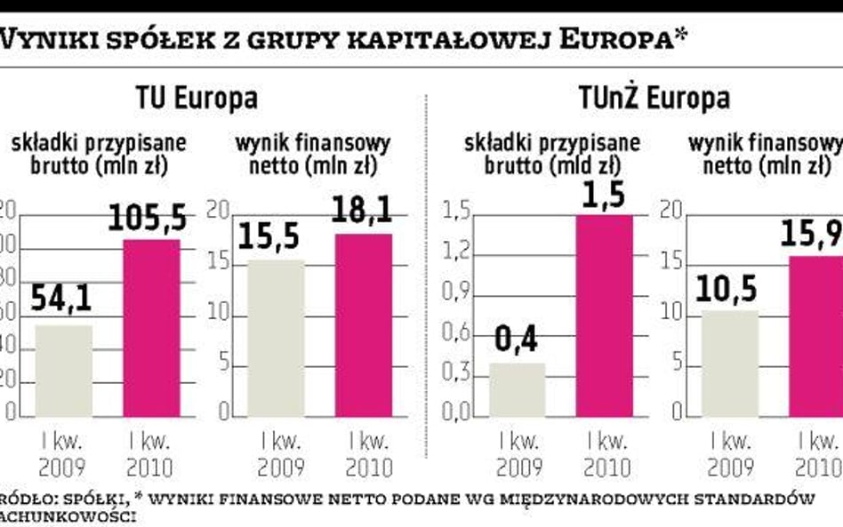 Zarobek poszedł w górę o 17 proc.